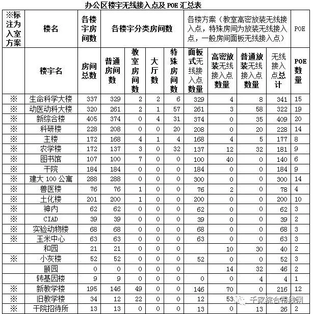 细节铸造成功：中国农业大学西校区无线网络工程探访2